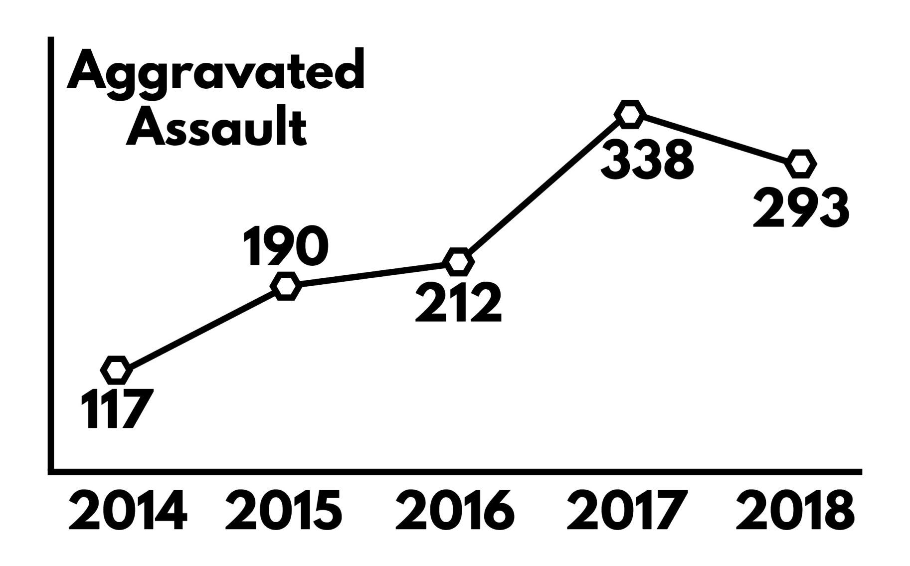 Reports of Aggravated Assault in the City of Racine, 2014-2018